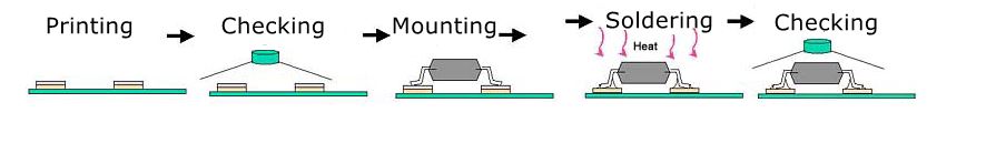 SMT & SMD difference